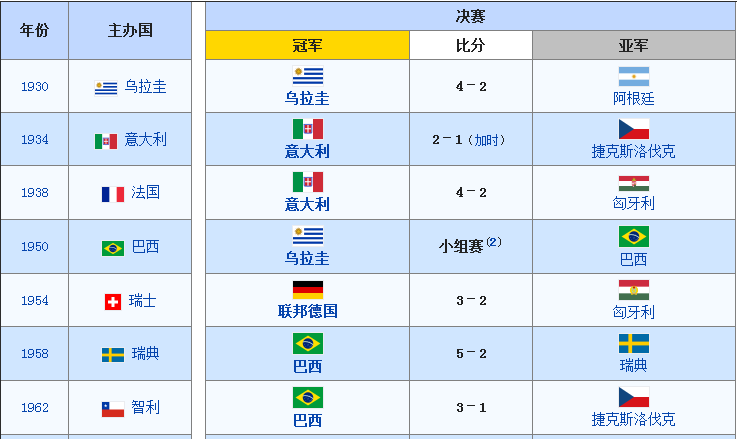 世界杯世界排行前十的国家