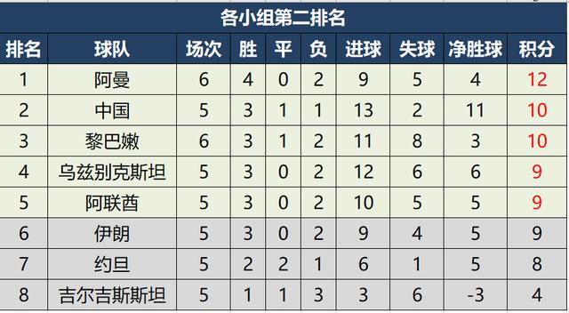 世预赛中国队出线概率