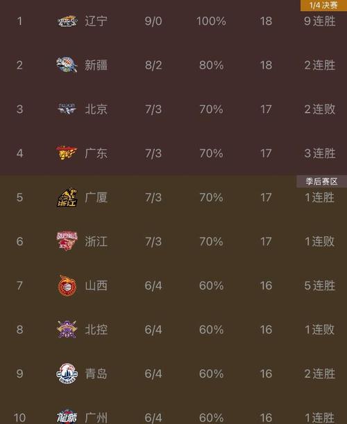 中国男篮cba赛程排名