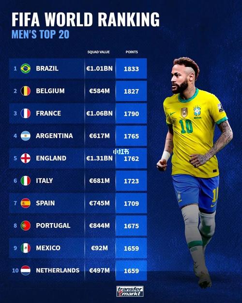 全世界足球排名前十位人