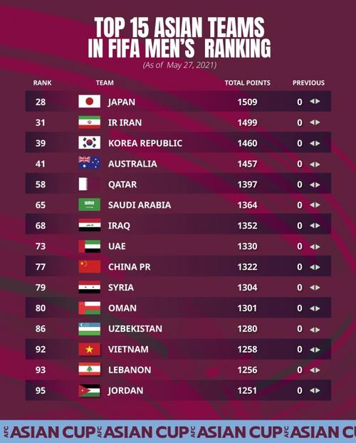FIFA最新一期男足世界排名