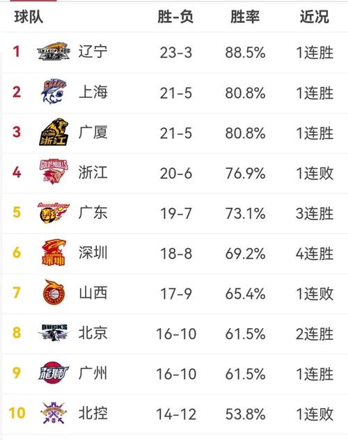 cba篮球赛程排名榜最新